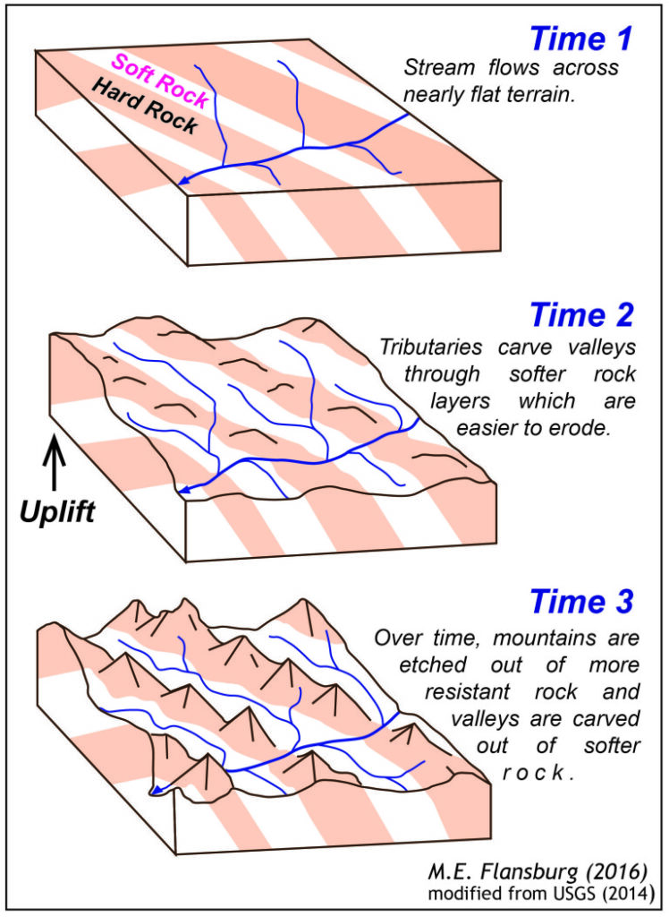 Conceptual diagram of stream evolution in a valley and ridge setting.