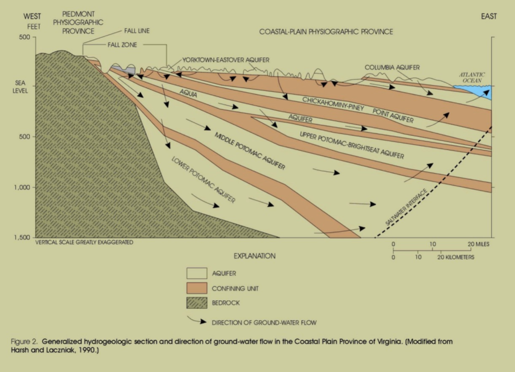 Cross Section of the coastal plain