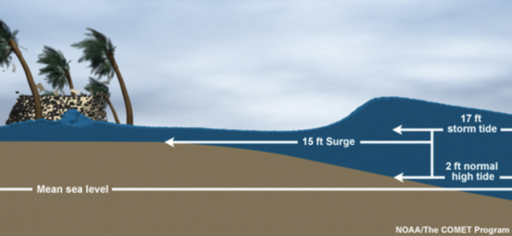 Diagram of storm surge