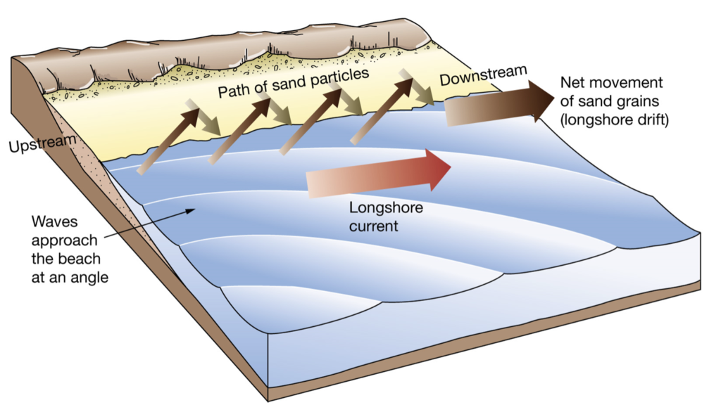 Diagram showing longshore current