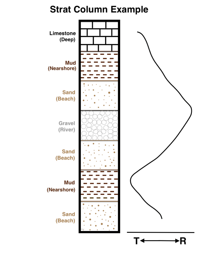 This image shows an example Strat Column with layers of sand, mud, gravel and limestone on the left and a line tracking each transgression and regression on the right.