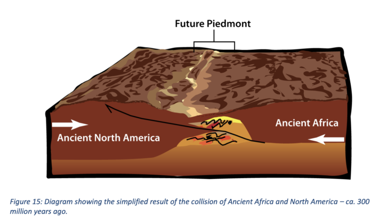 Simplified diagram of the collision between Ancient Africa and Ancient North America