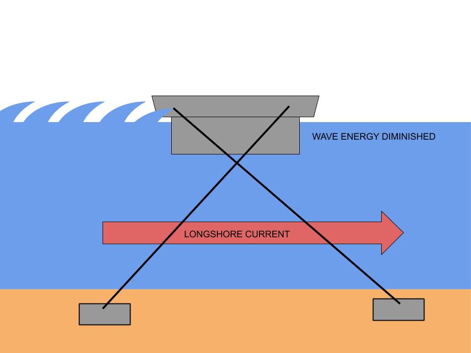 Diagram showing the longshore current traveling underneath the wave attenuator, while the wave energy is reduced.