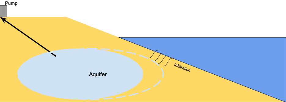 Diagram depicting beach dewatering process