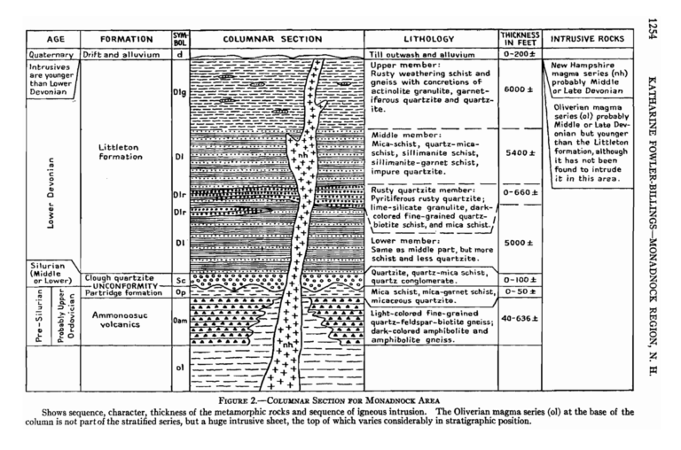 Stratigraphy of Mount Monadnock located in New Hampshire