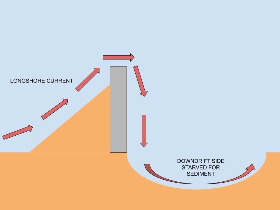 Diagram showing a groin disrupting longshore drift, resulting in sediment accretion on one side, and beach starvation on the other.