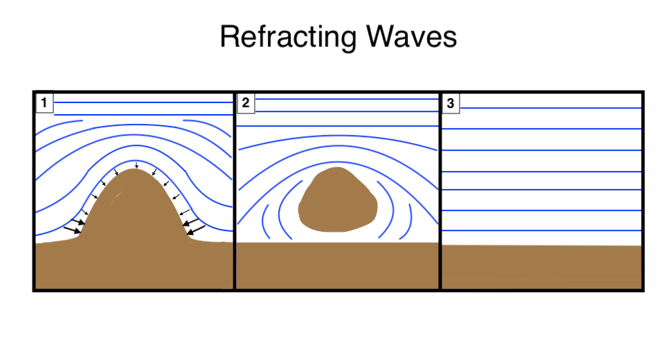 Displays the erosion of a peninsula in 3 stages