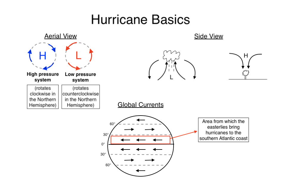 Shows the aerial and side view of high and low pressure systems, and a global map of trade winds.