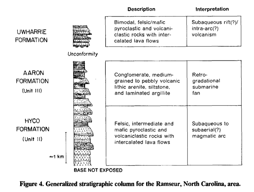 Stratigraphic Column of the Carolina Slate Belt